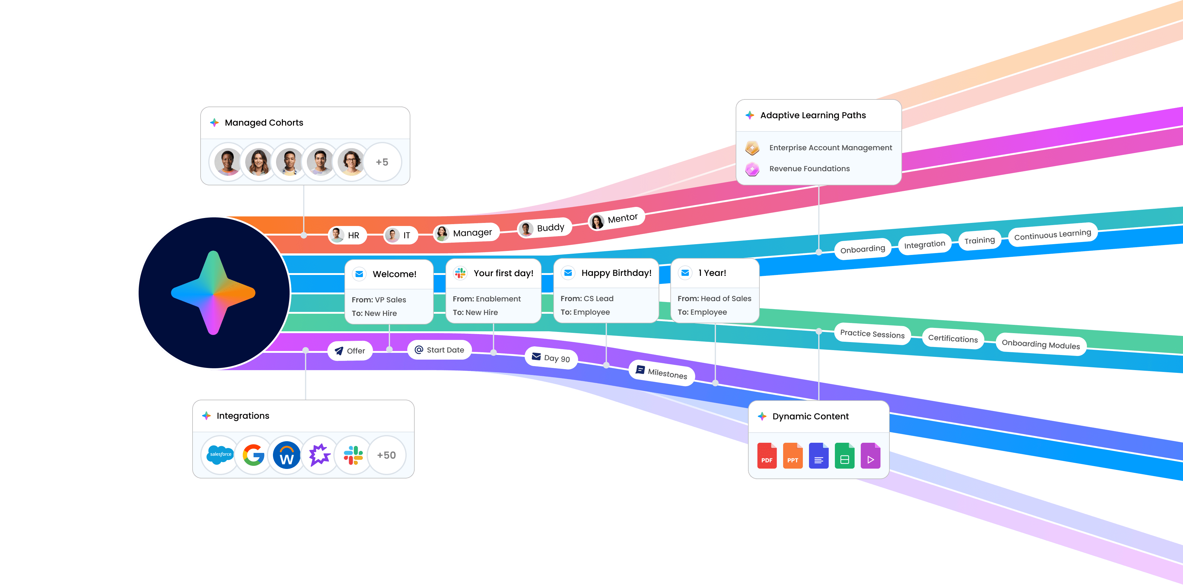 Tangelo at the centre of managed cohorts, adaptive learning paths, integrations and dynamic content, with new-hire messages and milestones flowing through