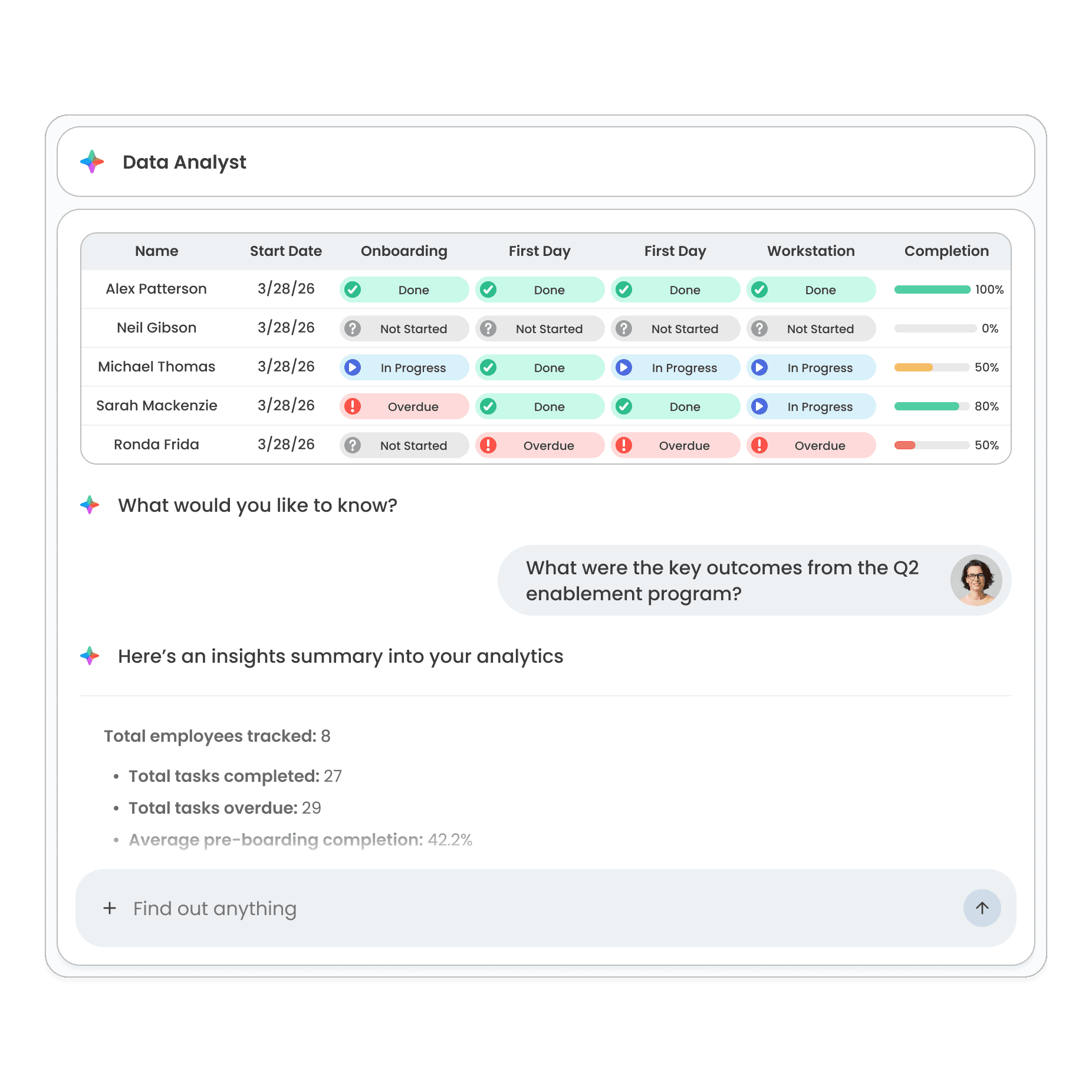 Data Analyst table of reps’ onboarding progress with a plain-language insights summary