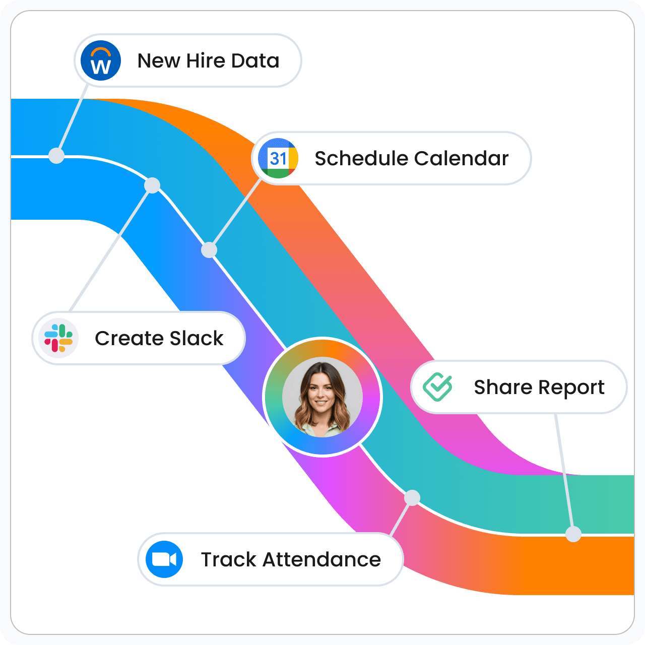 Orchestration flow connecting new hire data, calendar scheduling, Slack, attendance tracking and report sharing
