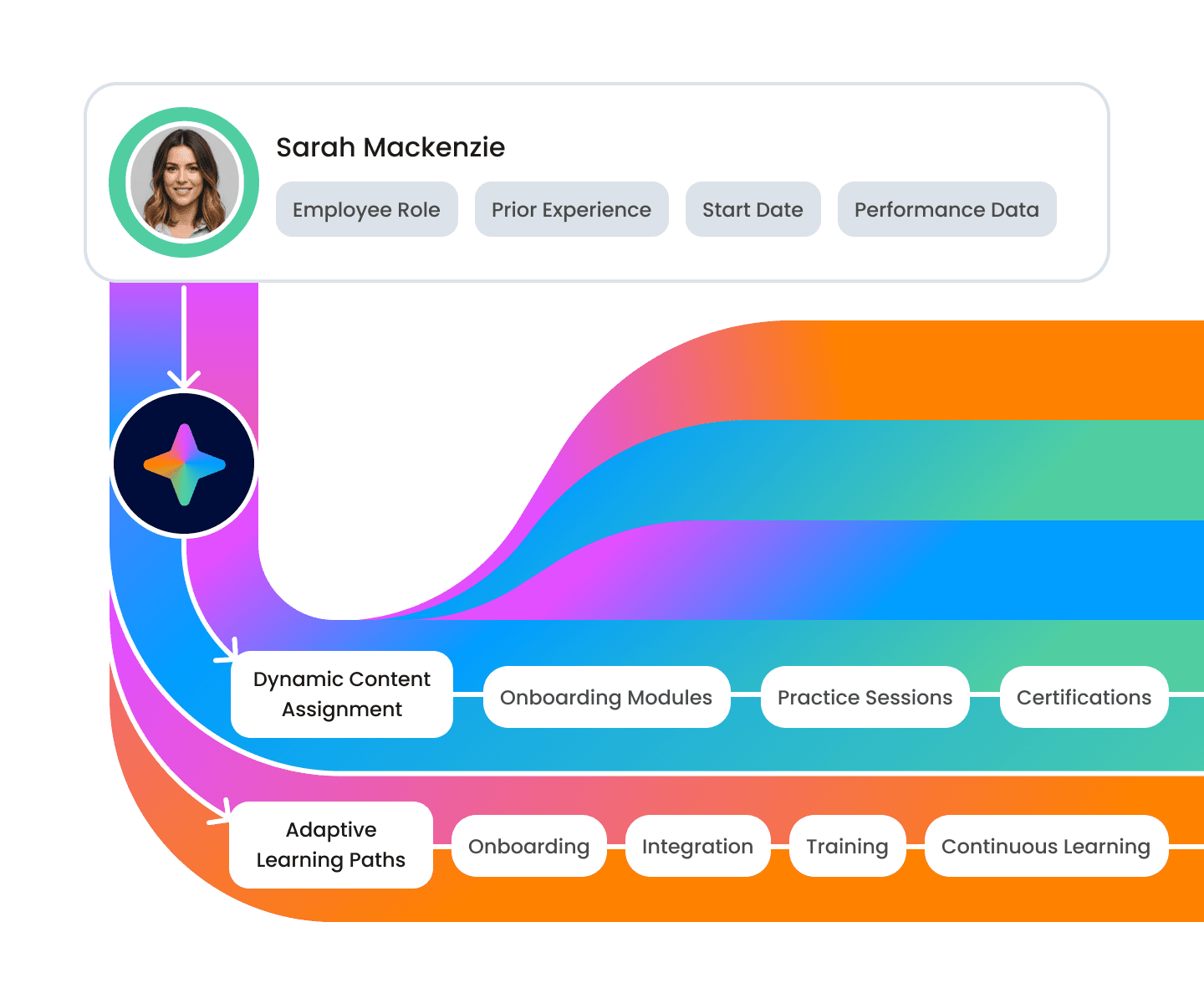 An employee profile branching into tailored onboarding modules, practice sessions and certifications